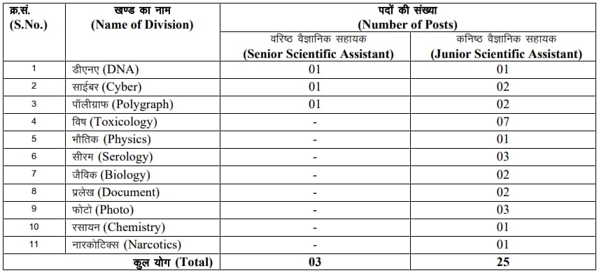 SPUP Scientific Assistant Recruitment 2022