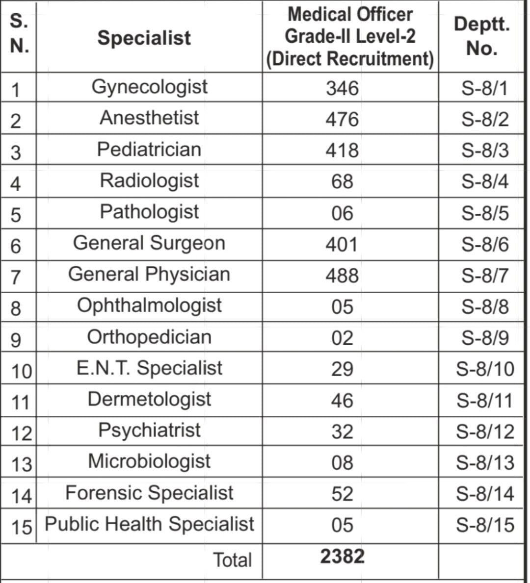 UPPSC Medical Officer Recruitment 2022 Best Job