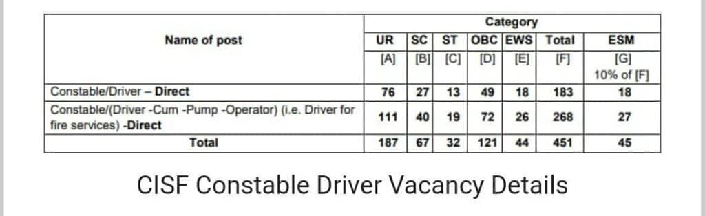 CISF Driver Recruitment 2023