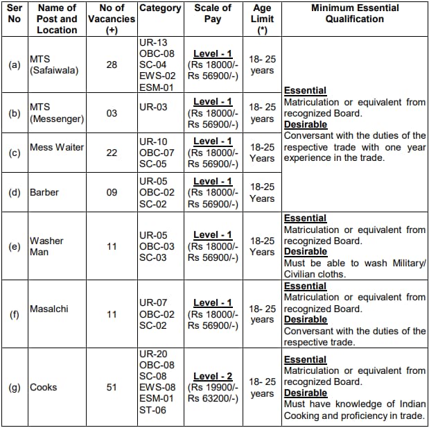 Army HQ 22 Movement Control Group Recruitment 2023 Apply Form 1