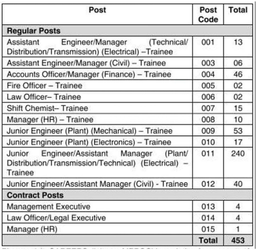 MPPGCL Various Post Recruitment 2023