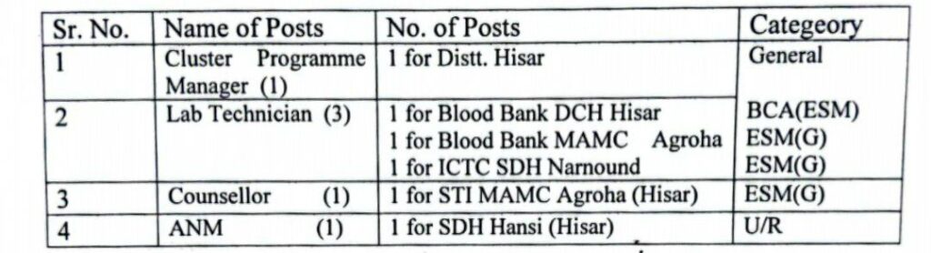 Haryana NHM DHFWS Recruitment 2023 Apply Form Hisar, Panchkula 2