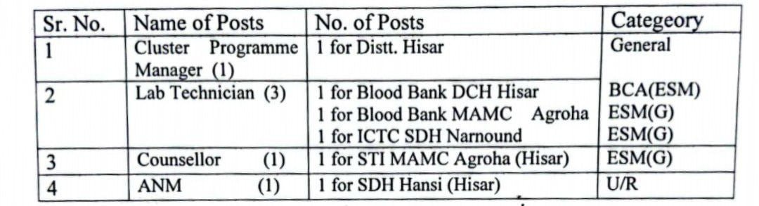 Haryana NHM DHFWS Recruitment 2023 Best Job