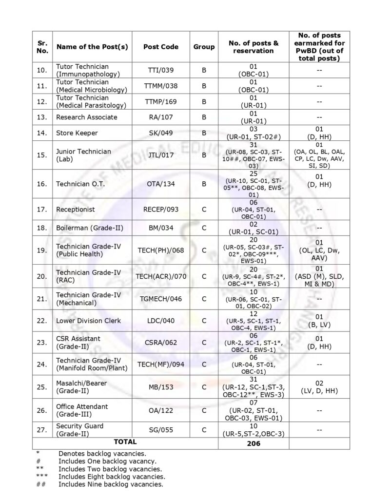 PGIMER Chandigarh Recruitment 2023 Result Declared 2