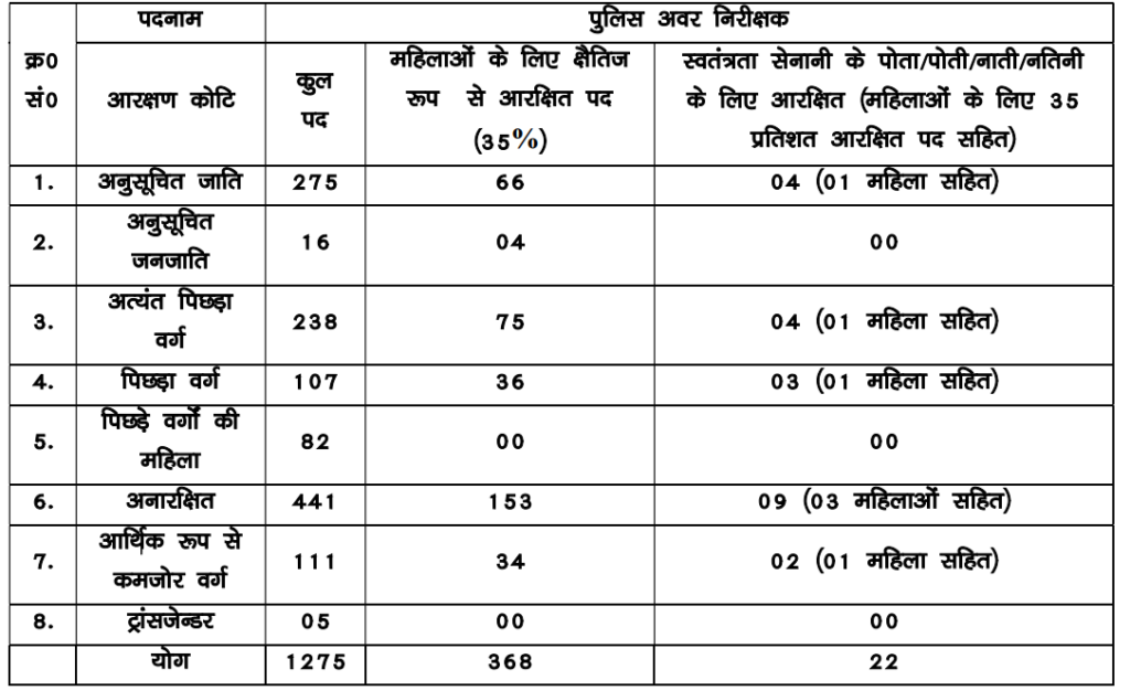 Bihar Police SI Recruitment 2023 Admit Card 1
