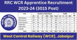 RRC WCR Apprentice Recruitment