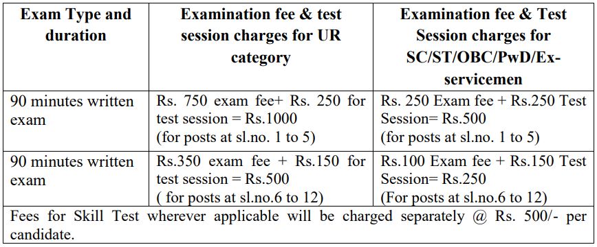 CCRYN Recruitment 2024 Form Fees Detail