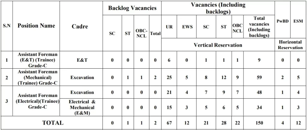 NCL Assistant Foreman Trainee Vacancy Details 2024