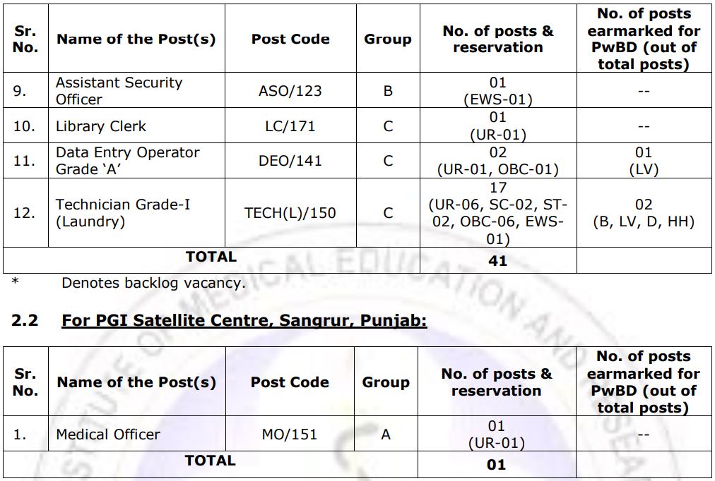 PGIMER Chandigarh Recruitment 2024 Part II