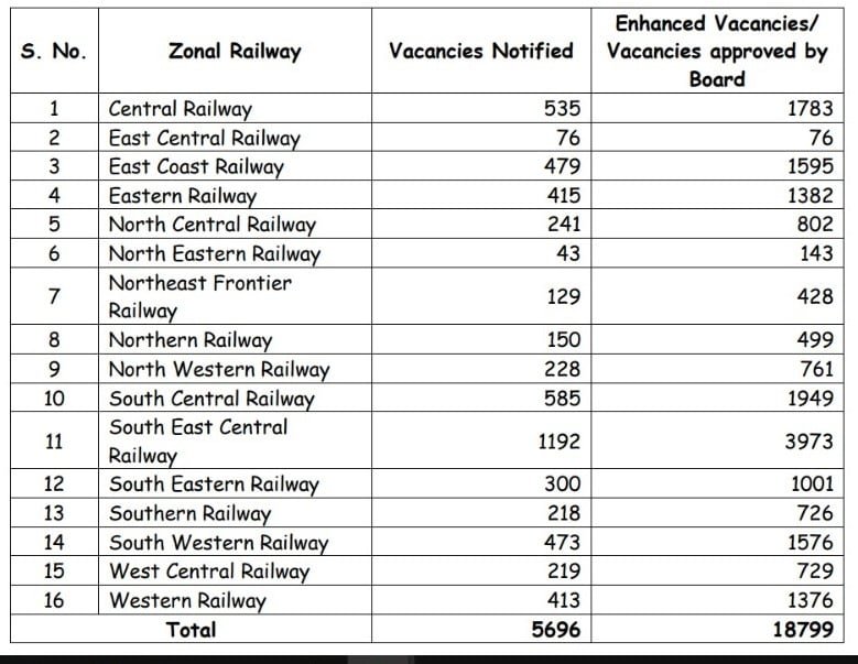 Increase in ALP Vacancy Details