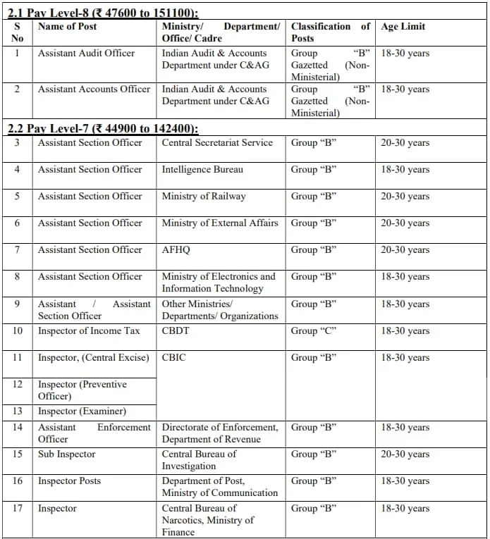 SSC CGL 2024 Notification Out, [17727] Vacancies, Eligibility, Selection and Application Process 1