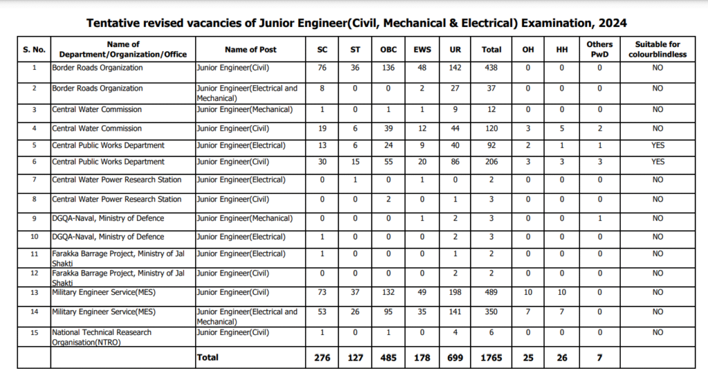 SSC JE 2024 Revised Vacancy 