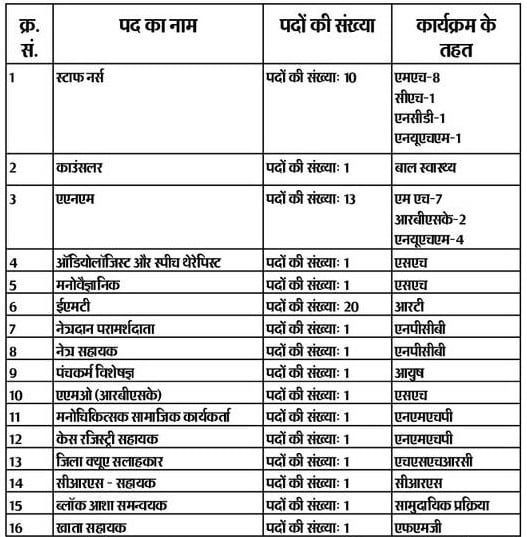 DHFWS Ambala Vacancy 2024 Detail