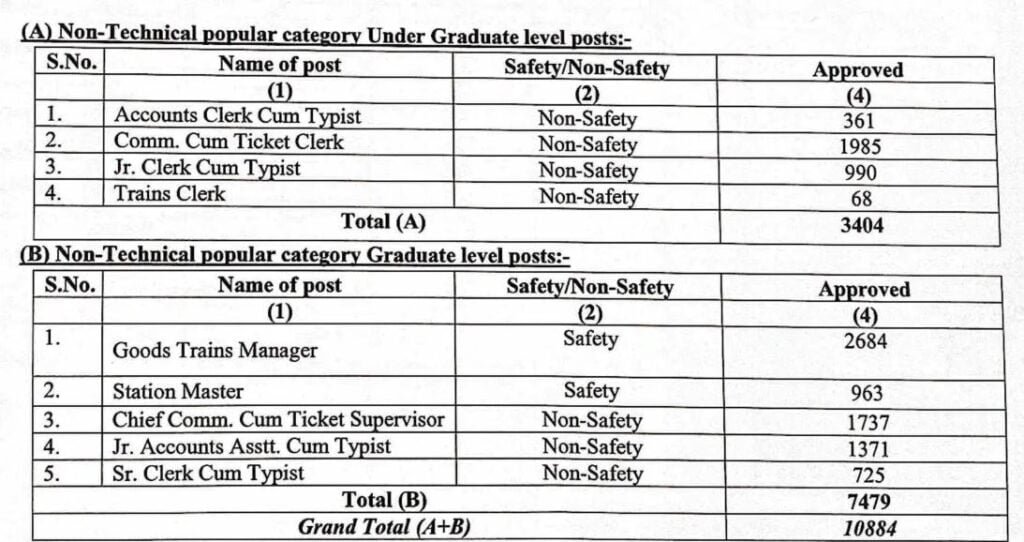 Railway NTPC Recruitment 2024 Eligibility Details / Railway NTPC Recruitment 2024 Vacancies