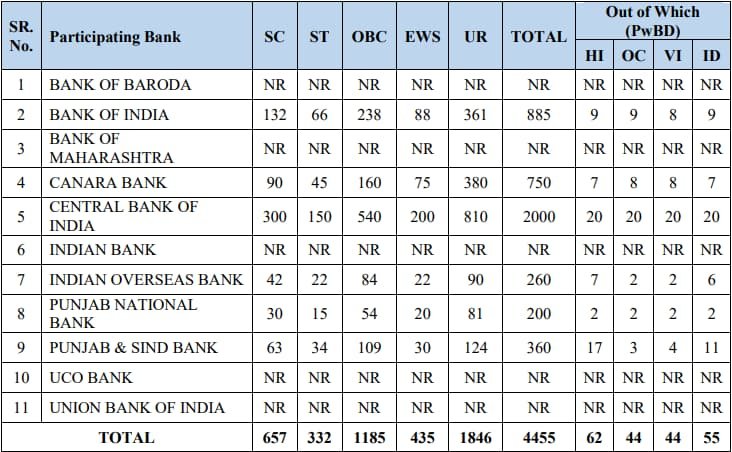 IBPS PO / MT Recruitment 2024 Vacancies