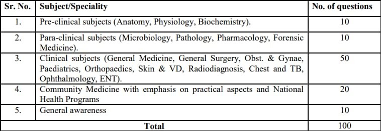 UHSR MO Exam Pattern 2024