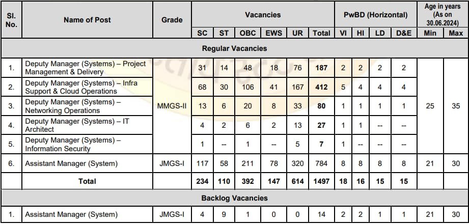 SBI SO Recruitment 2024 Vacancy Details AM DM