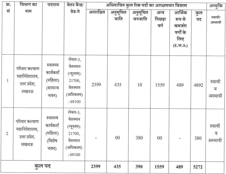 UPSSSC-Female-Health-Worker-Recruitment-2024-Vacancy-Details